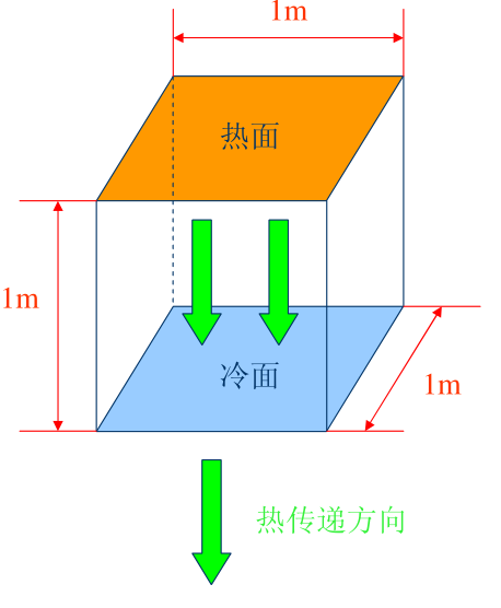 导热系数,导热原理,AOK